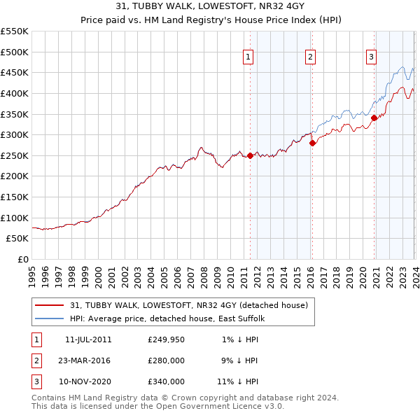 31, TUBBY WALK, LOWESTOFT, NR32 4GY: Price paid vs HM Land Registry's House Price Index
