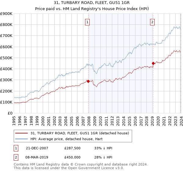 31, TURBARY ROAD, FLEET, GU51 1GR: Price paid vs HM Land Registry's House Price Index