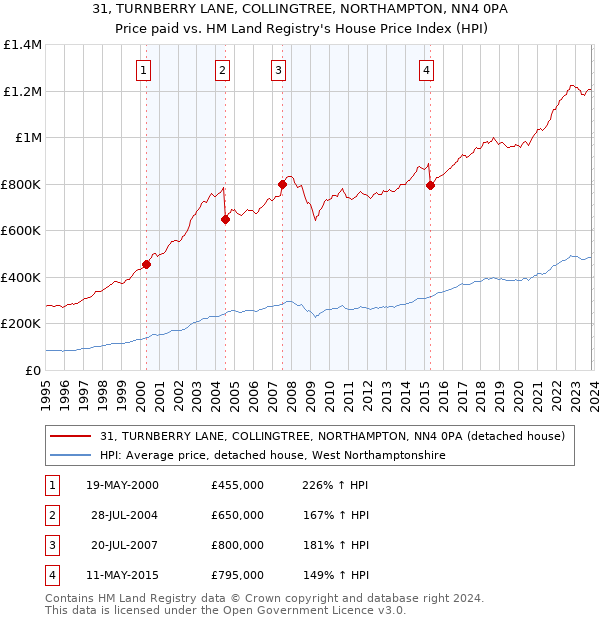31, TURNBERRY LANE, COLLINGTREE, NORTHAMPTON, NN4 0PA: Price paid vs HM Land Registry's House Price Index