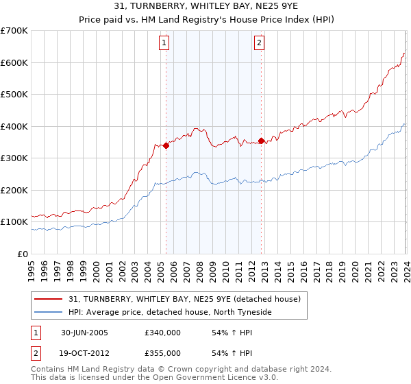 31, TURNBERRY, WHITLEY BAY, NE25 9YE: Price paid vs HM Land Registry's House Price Index