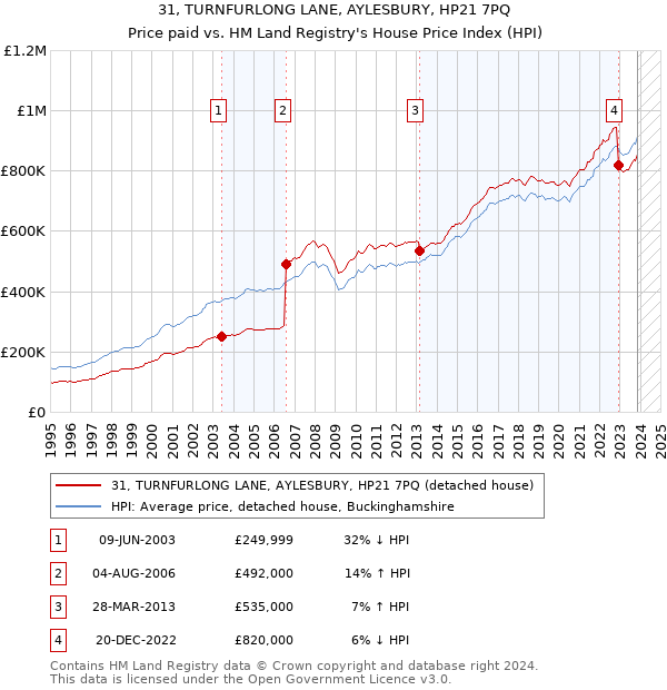 31, TURNFURLONG LANE, AYLESBURY, HP21 7PQ: Price paid vs HM Land Registry's House Price Index