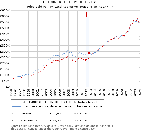 31, TURNPIKE HILL, HYTHE, CT21 4SE: Price paid vs HM Land Registry's House Price Index