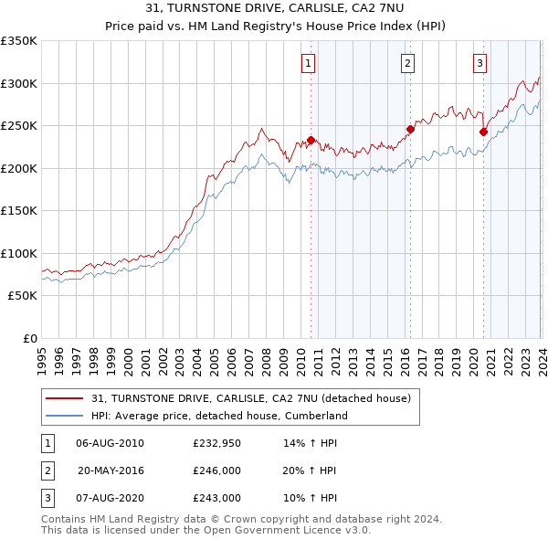 31, TURNSTONE DRIVE, CARLISLE, CA2 7NU: Price paid vs HM Land Registry's House Price Index