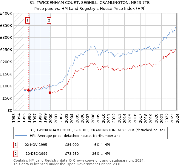 31, TWICKENHAM COURT, SEGHILL, CRAMLINGTON, NE23 7TB: Price paid vs HM Land Registry's House Price Index