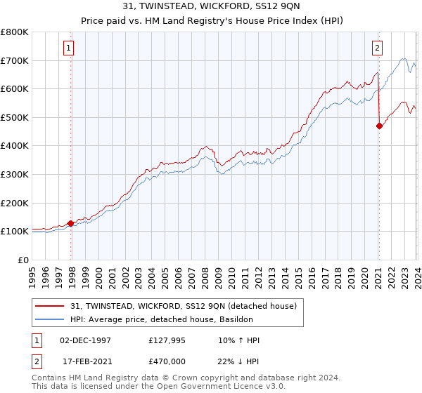 31, TWINSTEAD, WICKFORD, SS12 9QN: Price paid vs HM Land Registry's House Price Index