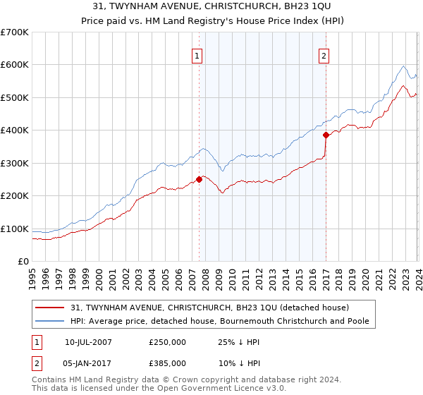 31, TWYNHAM AVENUE, CHRISTCHURCH, BH23 1QU: Price paid vs HM Land Registry's House Price Index