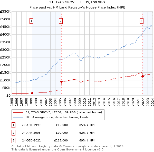 31, TYAS GROVE, LEEDS, LS9 9BG: Price paid vs HM Land Registry's House Price Index