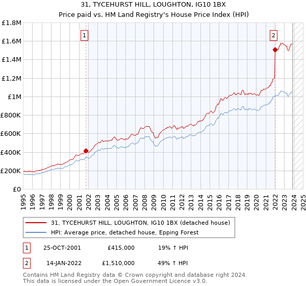 31, TYCEHURST HILL, LOUGHTON, IG10 1BX: Price paid vs HM Land Registry's House Price Index