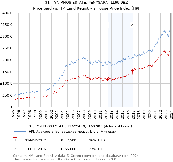 31, TYN RHOS ESTATE, PENYSARN, LL69 9BZ: Price paid vs HM Land Registry's House Price Index