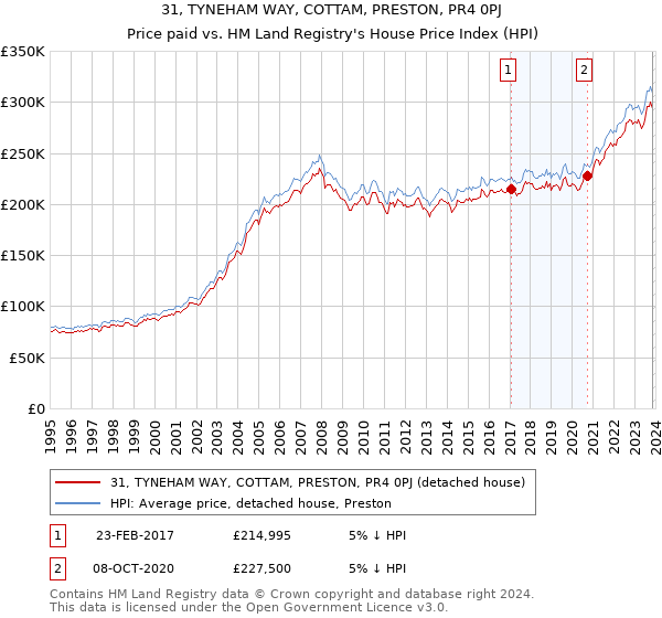 31, TYNEHAM WAY, COTTAM, PRESTON, PR4 0PJ: Price paid vs HM Land Registry's House Price Index