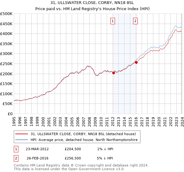 31, ULLSWATER CLOSE, CORBY, NN18 8SL: Price paid vs HM Land Registry's House Price Index