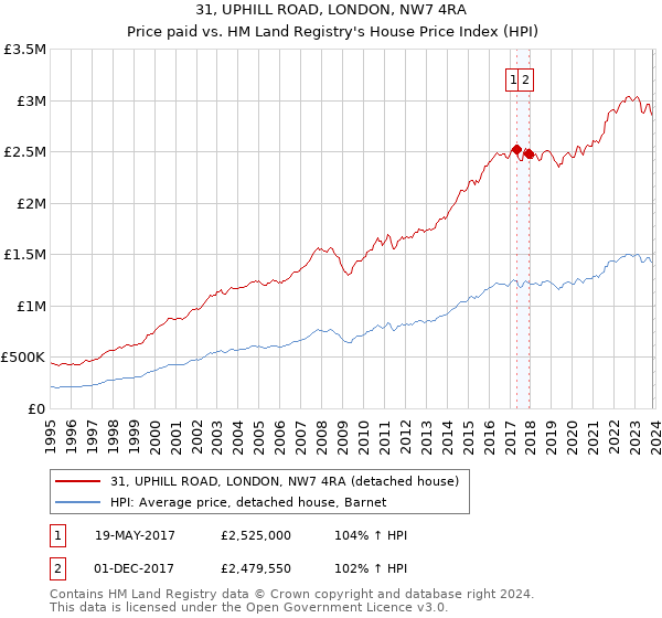 31, UPHILL ROAD, LONDON, NW7 4RA: Price paid vs HM Land Registry's House Price Index