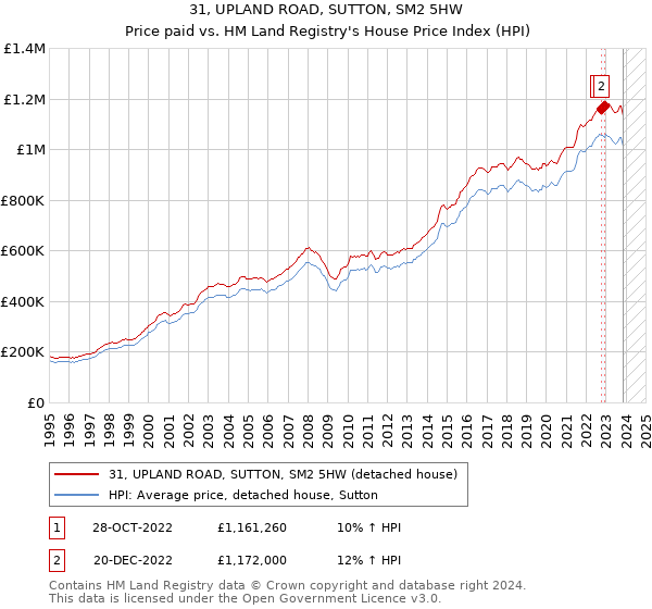 31, UPLAND ROAD, SUTTON, SM2 5HW: Price paid vs HM Land Registry's House Price Index