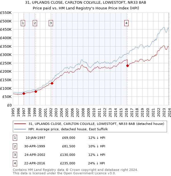 31, UPLANDS CLOSE, CARLTON COLVILLE, LOWESTOFT, NR33 8AB: Price paid vs HM Land Registry's House Price Index