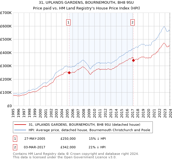 31, UPLANDS GARDENS, BOURNEMOUTH, BH8 9SU: Price paid vs HM Land Registry's House Price Index