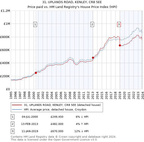 31, UPLANDS ROAD, KENLEY, CR8 5EE: Price paid vs HM Land Registry's House Price Index