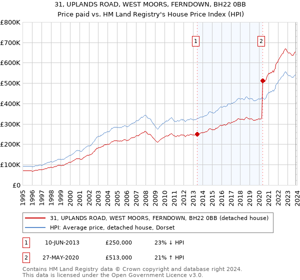 31, UPLANDS ROAD, WEST MOORS, FERNDOWN, BH22 0BB: Price paid vs HM Land Registry's House Price Index