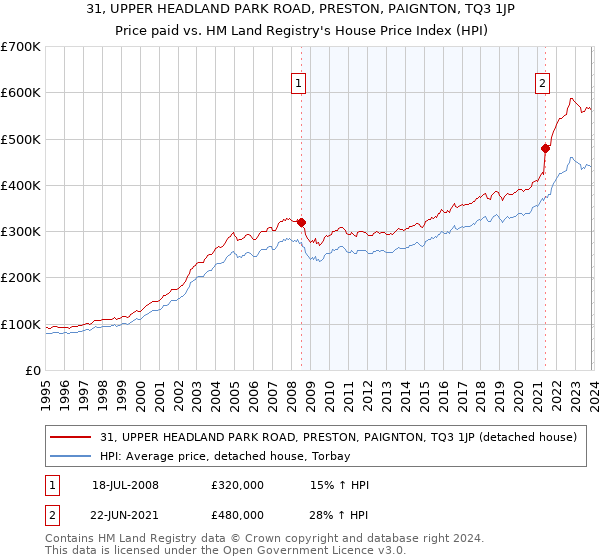 31, UPPER HEADLAND PARK ROAD, PRESTON, PAIGNTON, TQ3 1JP: Price paid vs HM Land Registry's House Price Index