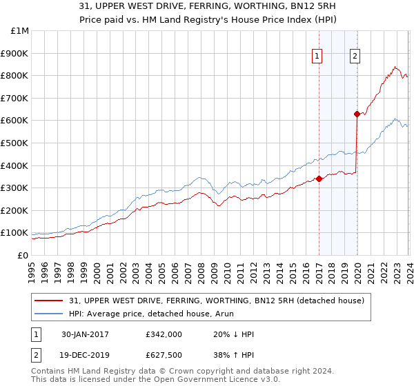 31, UPPER WEST DRIVE, FERRING, WORTHING, BN12 5RH: Price paid vs HM Land Registry's House Price Index