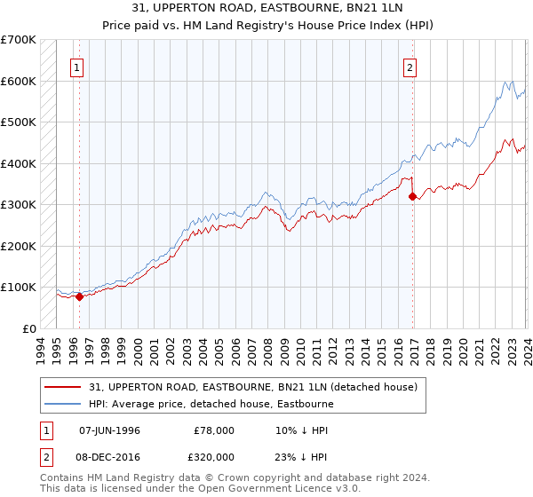 31, UPPERTON ROAD, EASTBOURNE, BN21 1LN: Price paid vs HM Land Registry's House Price Index