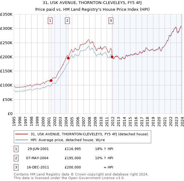 31, USK AVENUE, THORNTON-CLEVELEYS, FY5 4FJ: Price paid vs HM Land Registry's House Price Index