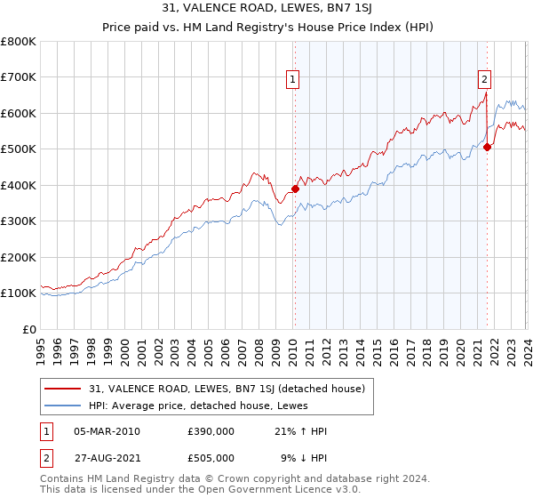 31, VALENCE ROAD, LEWES, BN7 1SJ: Price paid vs HM Land Registry's House Price Index