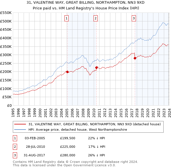 31, VALENTINE WAY, GREAT BILLING, NORTHAMPTON, NN3 9XD: Price paid vs HM Land Registry's House Price Index