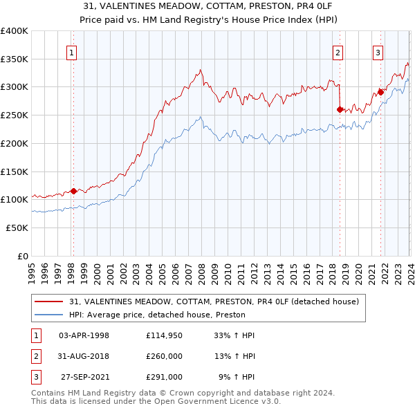 31, VALENTINES MEADOW, COTTAM, PRESTON, PR4 0LF: Price paid vs HM Land Registry's House Price Index