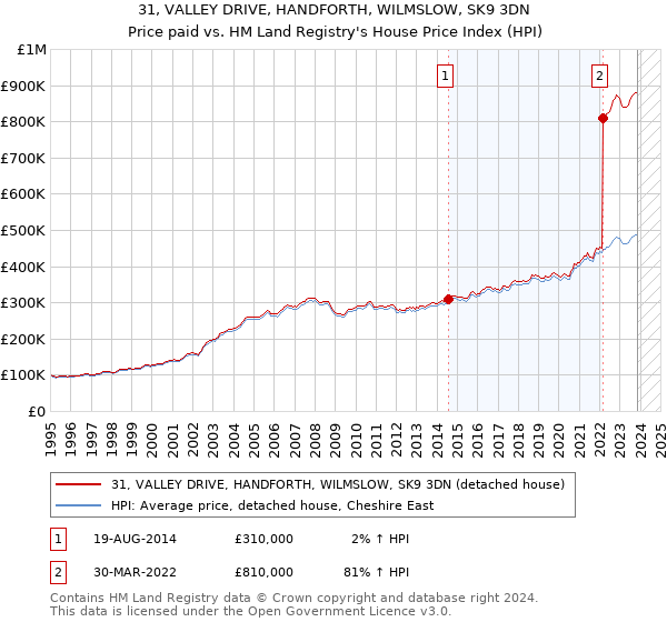 31, VALLEY DRIVE, HANDFORTH, WILMSLOW, SK9 3DN: Price paid vs HM Land Registry's House Price Index