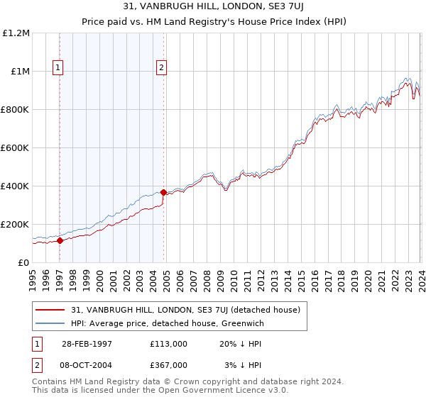 31, VANBRUGH HILL, LONDON, SE3 7UJ: Price paid vs HM Land Registry's House Price Index