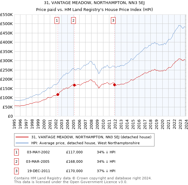 31, VANTAGE MEADOW, NORTHAMPTON, NN3 5EJ: Price paid vs HM Land Registry's House Price Index