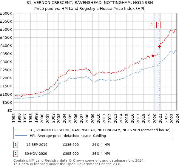 31, VERNON CRESCENT, RAVENSHEAD, NOTTINGHAM, NG15 9BN: Price paid vs HM Land Registry's House Price Index