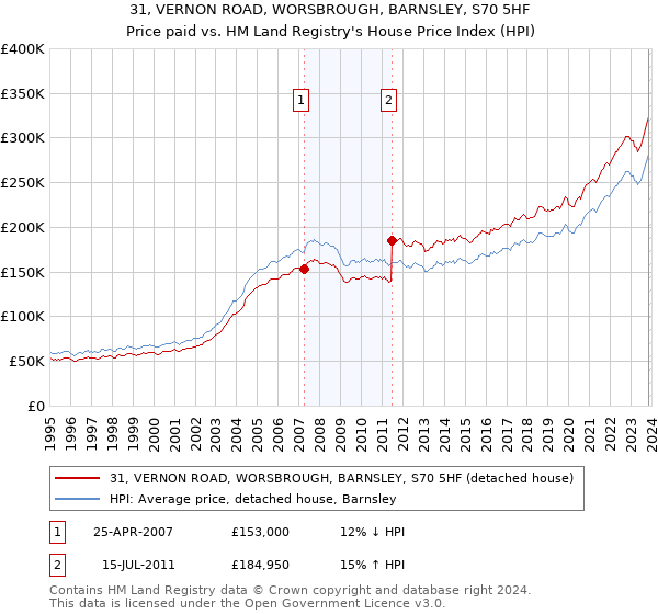 31, VERNON ROAD, WORSBROUGH, BARNSLEY, S70 5HF: Price paid vs HM Land Registry's House Price Index