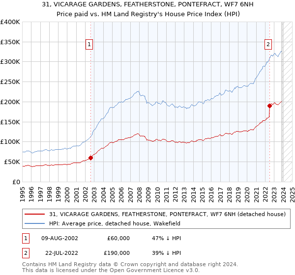31, VICARAGE GARDENS, FEATHERSTONE, PONTEFRACT, WF7 6NH: Price paid vs HM Land Registry's House Price Index