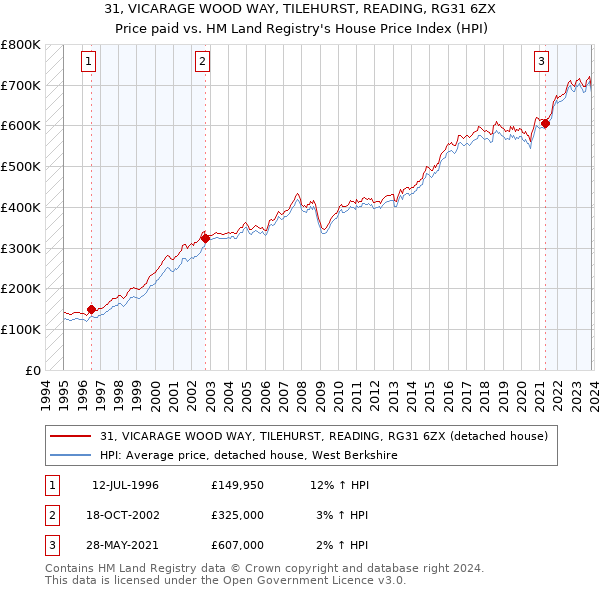 31, VICARAGE WOOD WAY, TILEHURST, READING, RG31 6ZX: Price paid vs HM Land Registry's House Price Index