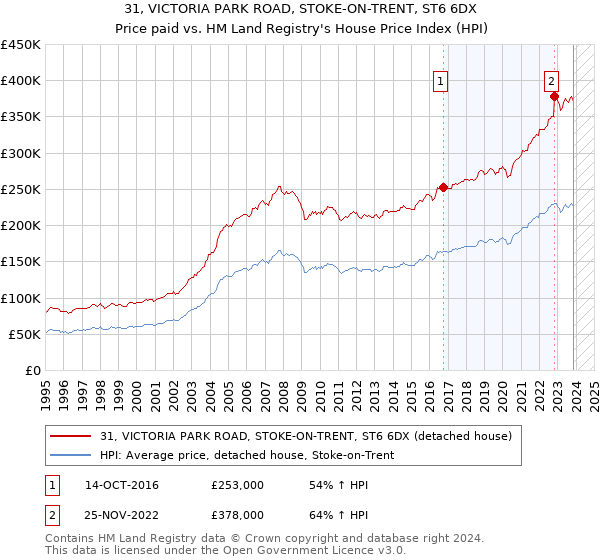 31, VICTORIA PARK ROAD, STOKE-ON-TRENT, ST6 6DX: Price paid vs HM Land Registry's House Price Index