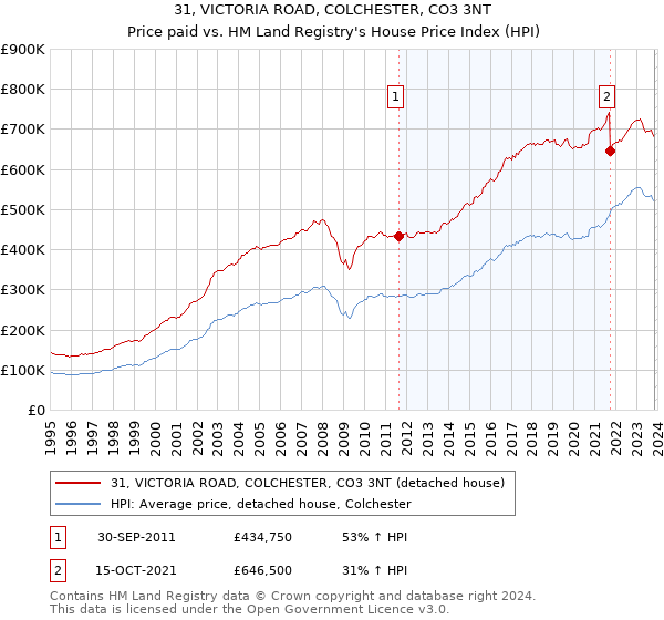 31, VICTORIA ROAD, COLCHESTER, CO3 3NT: Price paid vs HM Land Registry's House Price Index