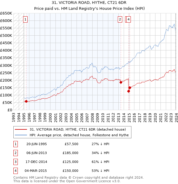 31, VICTORIA ROAD, HYTHE, CT21 6DR: Price paid vs HM Land Registry's House Price Index
