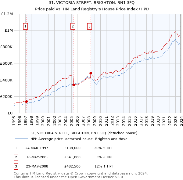31, VICTORIA STREET, BRIGHTON, BN1 3FQ: Price paid vs HM Land Registry's House Price Index