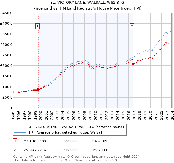 31, VICTORY LANE, WALSALL, WS2 8TG: Price paid vs HM Land Registry's House Price Index