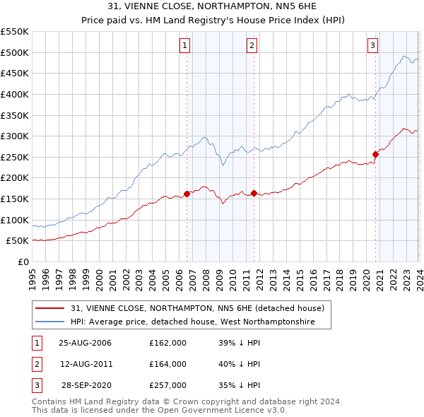 31, VIENNE CLOSE, NORTHAMPTON, NN5 6HE: Price paid vs HM Land Registry's House Price Index