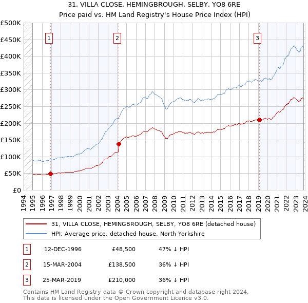 31, VILLA CLOSE, HEMINGBROUGH, SELBY, YO8 6RE: Price paid vs HM Land Registry's House Price Index