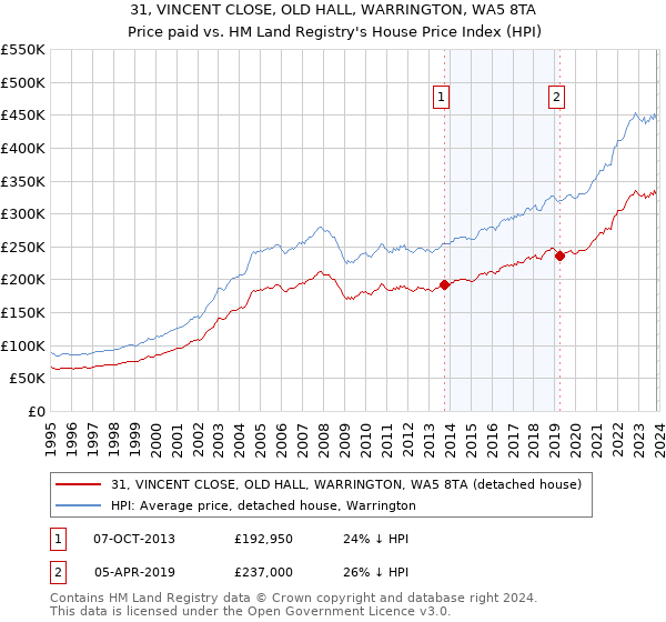 31, VINCENT CLOSE, OLD HALL, WARRINGTON, WA5 8TA: Price paid vs HM Land Registry's House Price Index