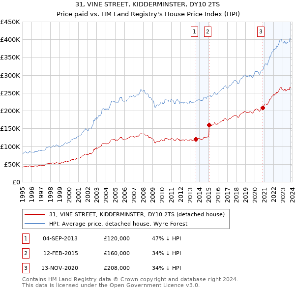 31, VINE STREET, KIDDERMINSTER, DY10 2TS: Price paid vs HM Land Registry's House Price Index