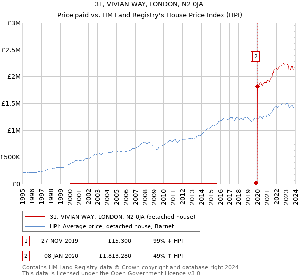 31, VIVIAN WAY, LONDON, N2 0JA: Price paid vs HM Land Registry's House Price Index