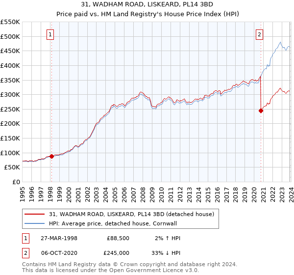 31, WADHAM ROAD, LISKEARD, PL14 3BD: Price paid vs HM Land Registry's House Price Index