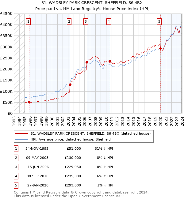 31, WADSLEY PARK CRESCENT, SHEFFIELD, S6 4BX: Price paid vs HM Land Registry's House Price Index