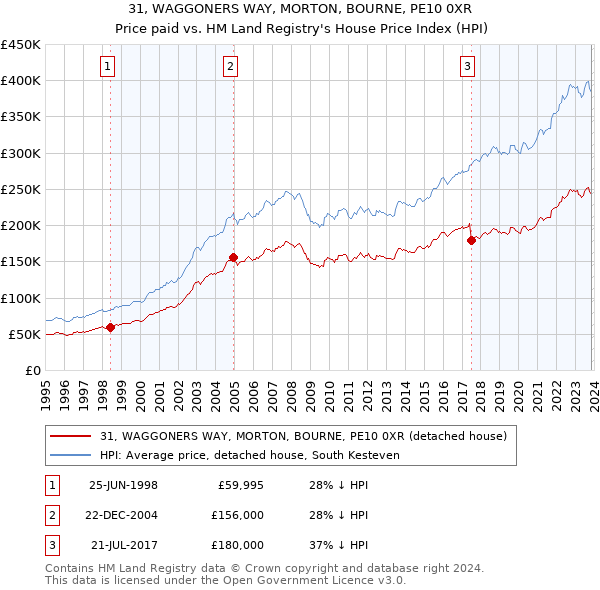 31, WAGGONERS WAY, MORTON, BOURNE, PE10 0XR: Price paid vs HM Land Registry's House Price Index