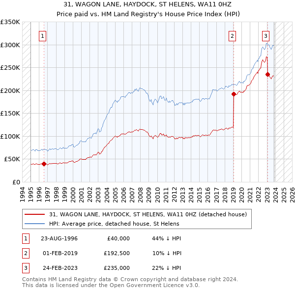 31, WAGON LANE, HAYDOCK, ST HELENS, WA11 0HZ: Price paid vs HM Land Registry's House Price Index