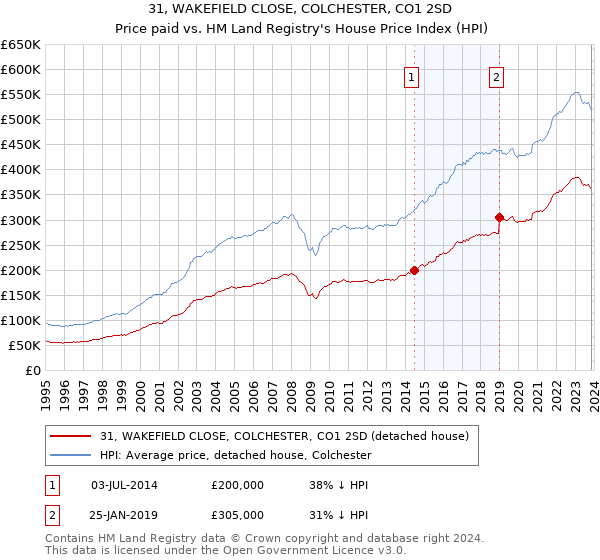 31, WAKEFIELD CLOSE, COLCHESTER, CO1 2SD: Price paid vs HM Land Registry's House Price Index